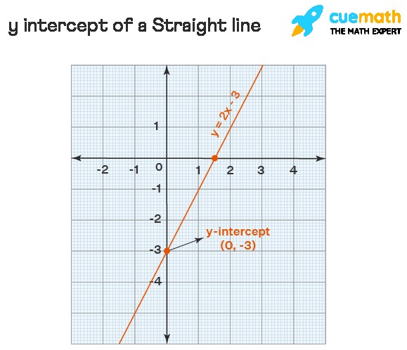 Y Intercept of Straight Line Graph