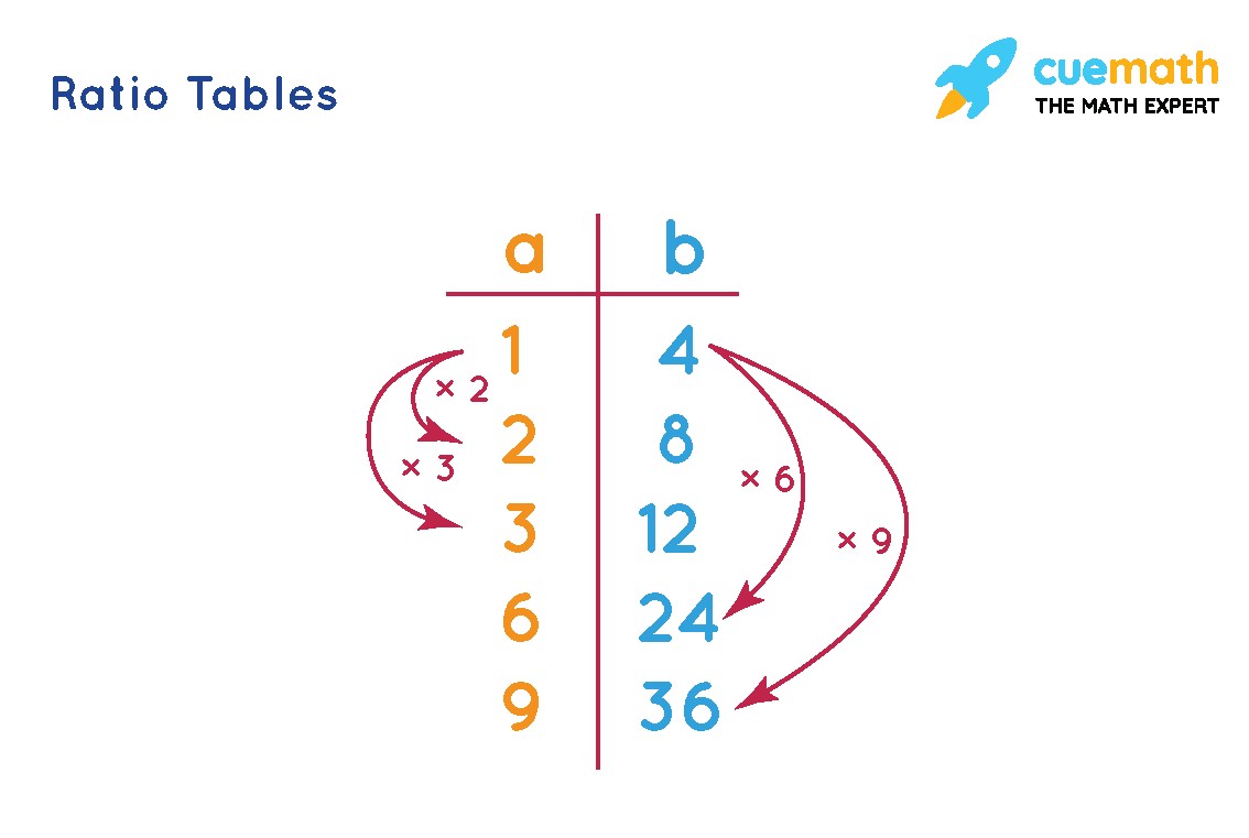 Ratio Tables